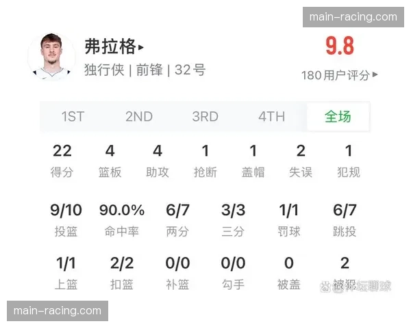 弗拉格56张第一选票险胜，最佳新秀竞争历史第二接近